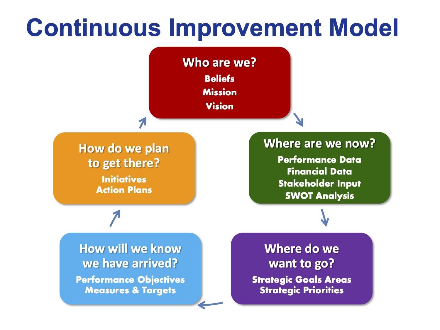 Continuous Improvement Model